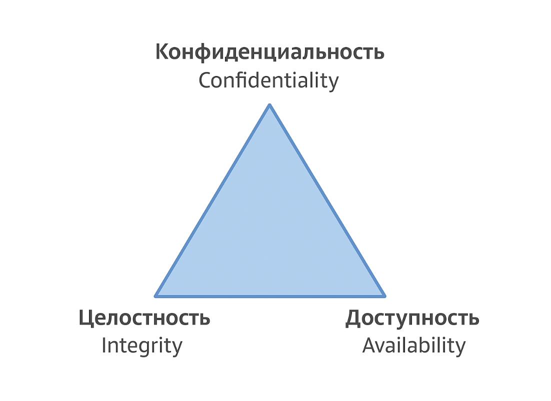 Структура и компоненты системы управления информационной безопасностью по стандарту ISO/IEC 27001 Схема системы управления информационной безопасностью ISO 27001